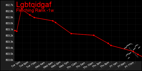 Last 7 Days Graph of Lgbtqidgaf