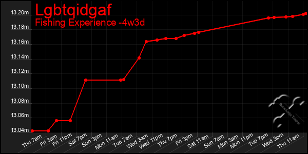Last 31 Days Graph of Lgbtqidgaf