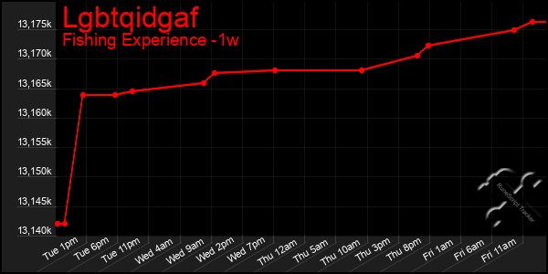 Last 7 Days Graph of Lgbtqidgaf