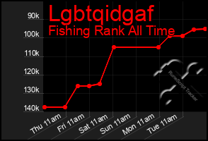 Total Graph of Lgbtqidgaf