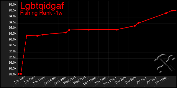 Last 7 Days Graph of Lgbtqidgaf