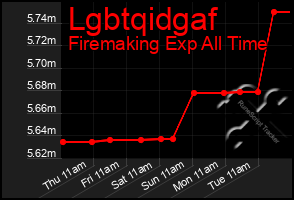 Total Graph of Lgbtqidgaf