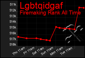 Total Graph of Lgbtqidgaf