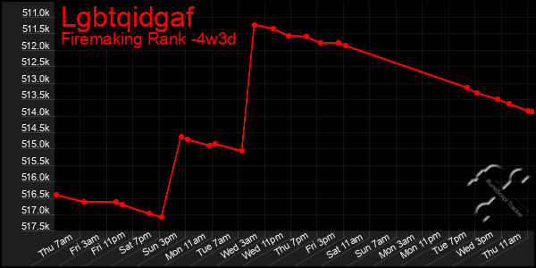 Last 31 Days Graph of Lgbtqidgaf