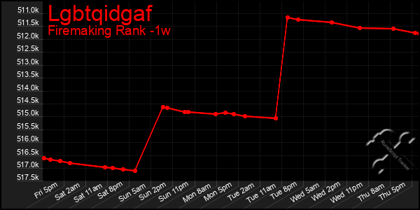 Last 7 Days Graph of Lgbtqidgaf