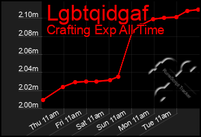 Total Graph of Lgbtqidgaf