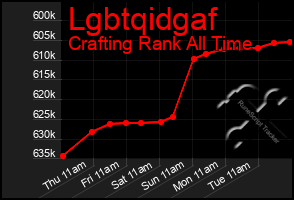 Total Graph of Lgbtqidgaf