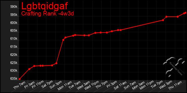 Last 31 Days Graph of Lgbtqidgaf