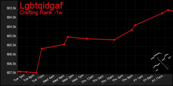 Last 7 Days Graph of Lgbtqidgaf
