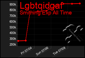 Total Graph of Lgbtqidgaf