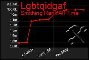 Total Graph of Lgbtqidgaf