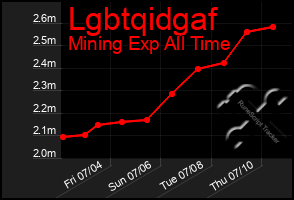 Total Graph of Lgbtqidgaf