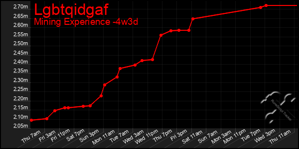 Last 31 Days Graph of Lgbtqidgaf