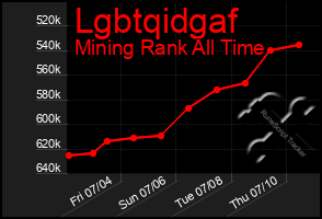 Total Graph of Lgbtqidgaf