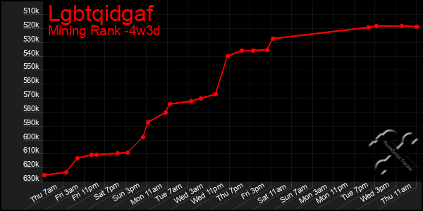 Last 31 Days Graph of Lgbtqidgaf