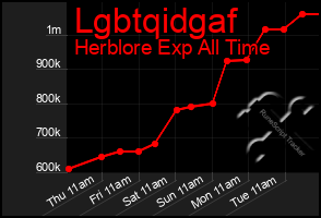 Total Graph of Lgbtqidgaf