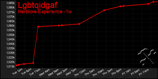 Last 7 Days Graph of Lgbtqidgaf