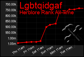 Total Graph of Lgbtqidgaf