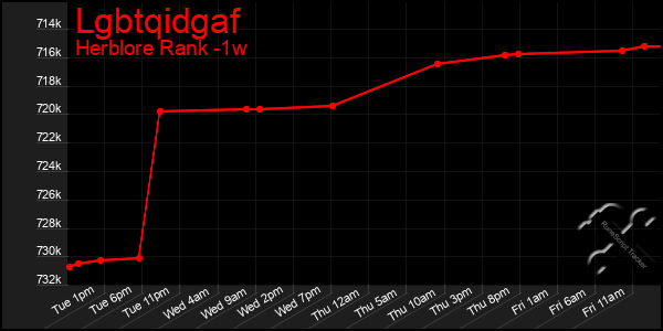 Last 7 Days Graph of Lgbtqidgaf