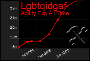 Total Graph of Lgbtqidgaf