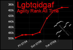 Total Graph of Lgbtqidgaf