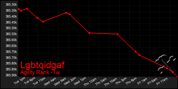 Last 7 Days Graph of Lgbtqidgaf