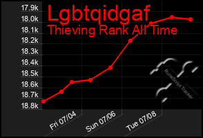 Total Graph of Lgbtqidgaf