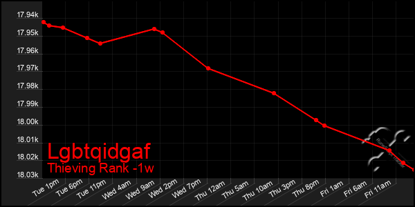 Last 7 Days Graph of Lgbtqidgaf
