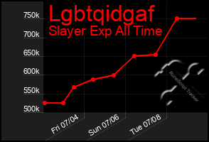 Total Graph of Lgbtqidgaf