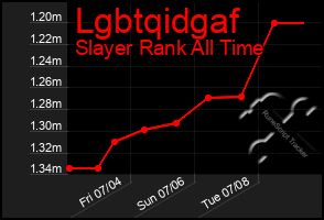 Total Graph of Lgbtqidgaf