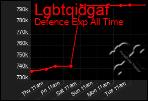 Total Graph of Lgbtqidgaf
