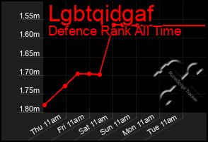 Total Graph of Lgbtqidgaf