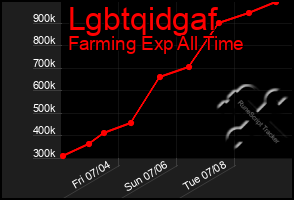 Total Graph of Lgbtqidgaf