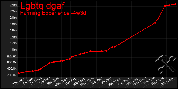 Last 31 Days Graph of Lgbtqidgaf