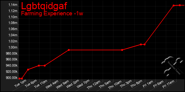 Last 7 Days Graph of Lgbtqidgaf