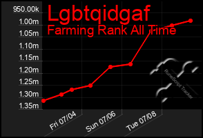 Total Graph of Lgbtqidgaf