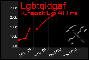 Total Graph of Lgbtqidgaf