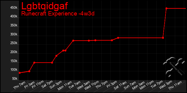 Last 31 Days Graph of Lgbtqidgaf