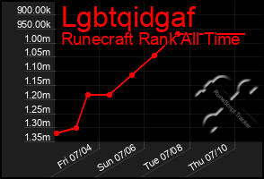 Total Graph of Lgbtqidgaf