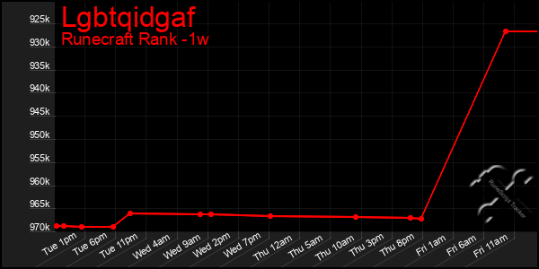 Last 7 Days Graph of Lgbtqidgaf