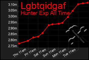 Total Graph of Lgbtqidgaf