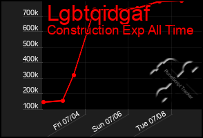 Total Graph of Lgbtqidgaf