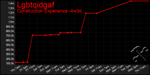 Last 31 Days Graph of Lgbtqidgaf