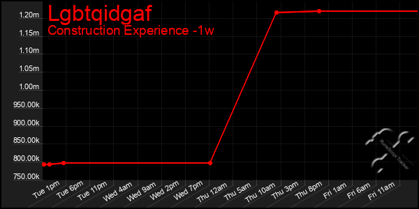Last 7 Days Graph of Lgbtqidgaf