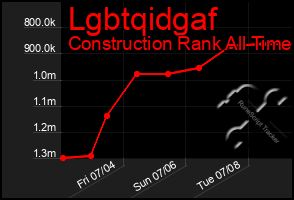 Total Graph of Lgbtqidgaf