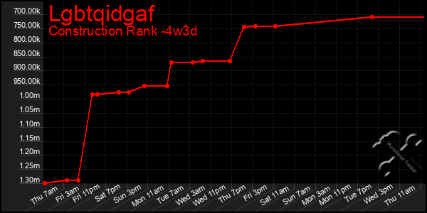 Last 31 Days Graph of Lgbtqidgaf