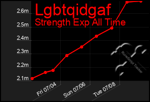 Total Graph of Lgbtqidgaf