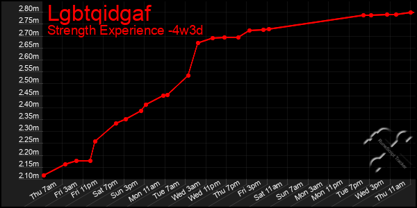 Last 31 Days Graph of Lgbtqidgaf