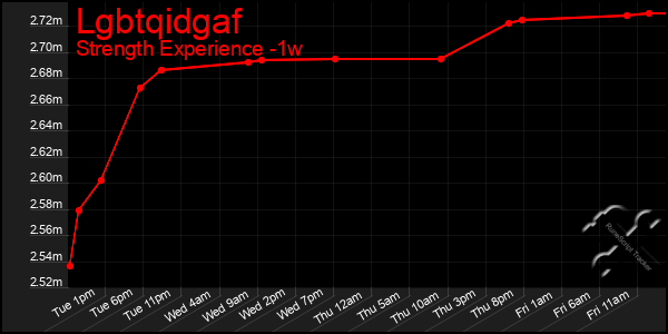 Last 7 Days Graph of Lgbtqidgaf