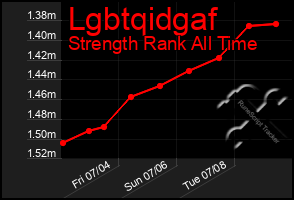 Total Graph of Lgbtqidgaf